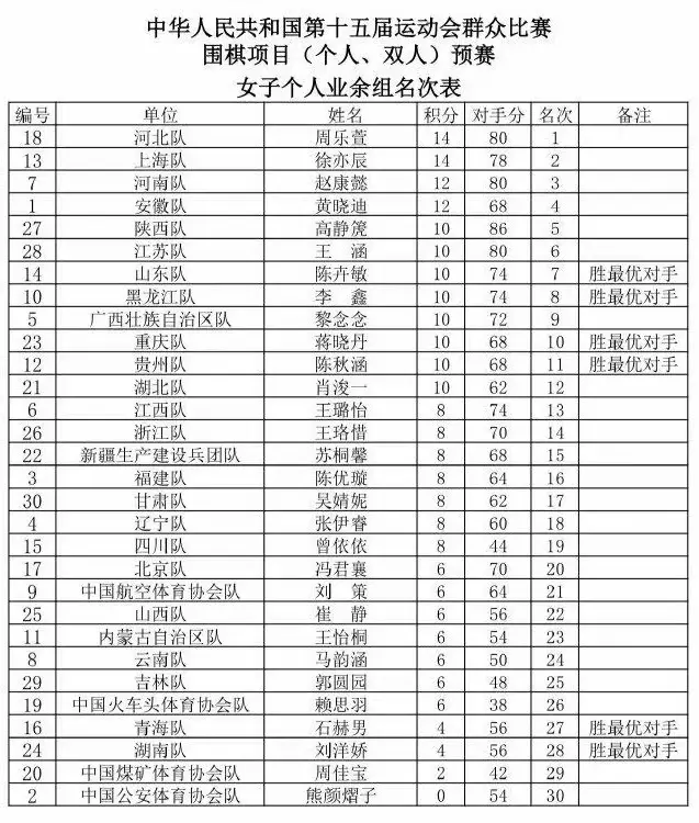 高天赋, 级决赛名单, AA