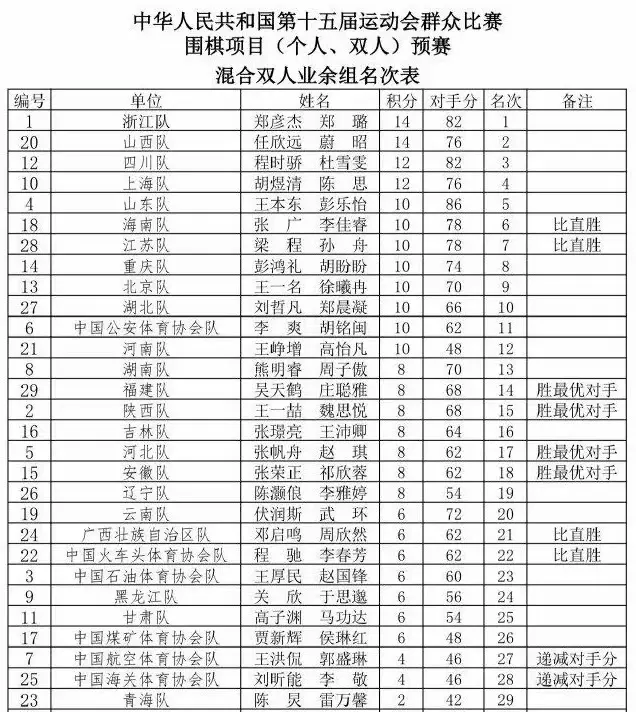 从首轮开始, 负的有时越