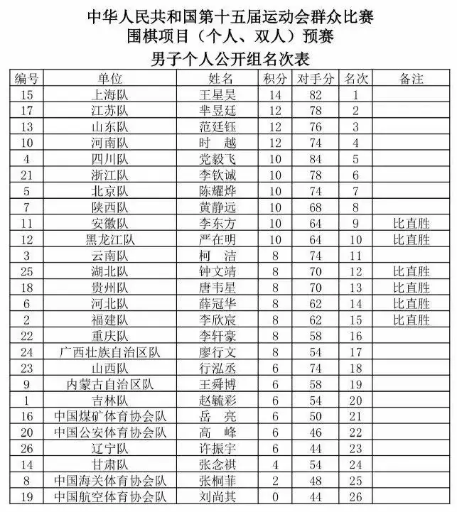 全运会围棋, 男子个人公